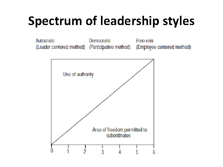 Spectrum of leadership styles 