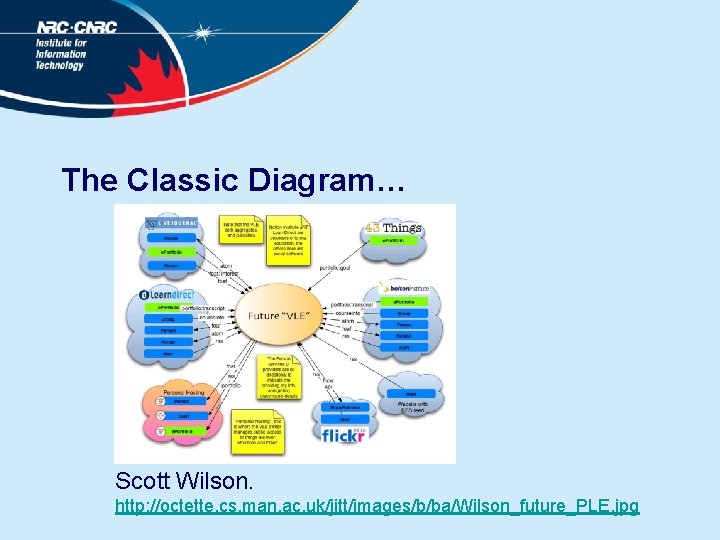 The Classic Diagram… Scott Wilson. http: //octette. cs. man. ac. uk/jitt/images/b/ba/Wilson_future_PLE. jpg 