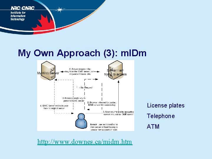 My Own Approach (3): m. IDm License plates Telephone ATM http: //www. downes. ca/midm.