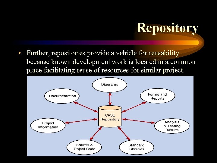 Repository • Further, repositories provide a vehicle for reusability because known development work is