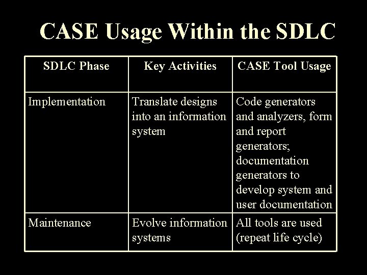 CASE Usage Within the SDLC Phase Implementation Maintenance Key Activities CASE Tool Usage Translate