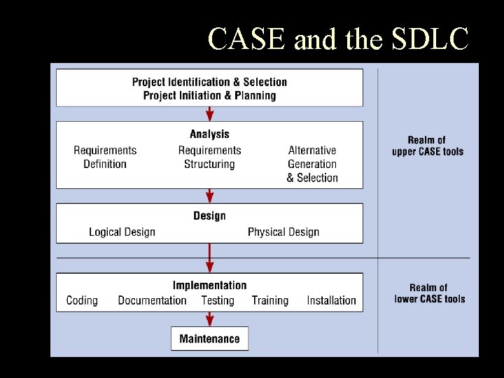 CASE and the SDLC 