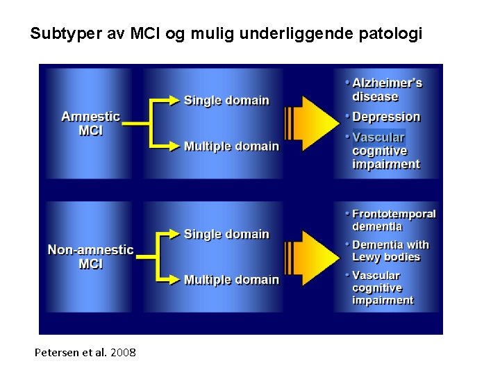 Subtyper av MCI og mulig underliggende patologi Petersen et al. 2008 