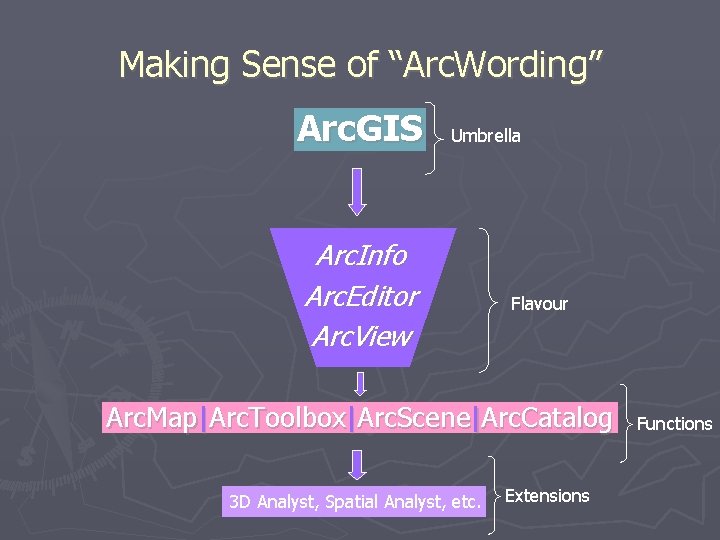 Making Sense of “Arc. Wording” Arc. GIS Umbrella Arc. Info Arc. Editor Arc. View