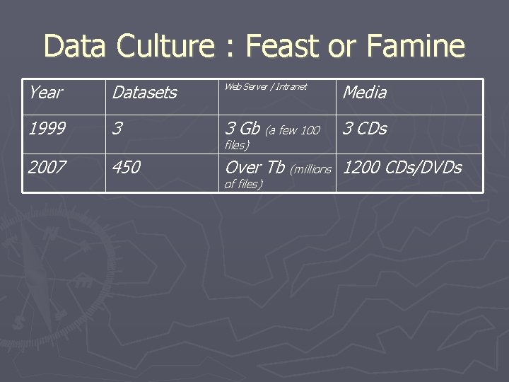Data Culture : Feast or Famine Year Datasets Web Server / Intranet Media 1999