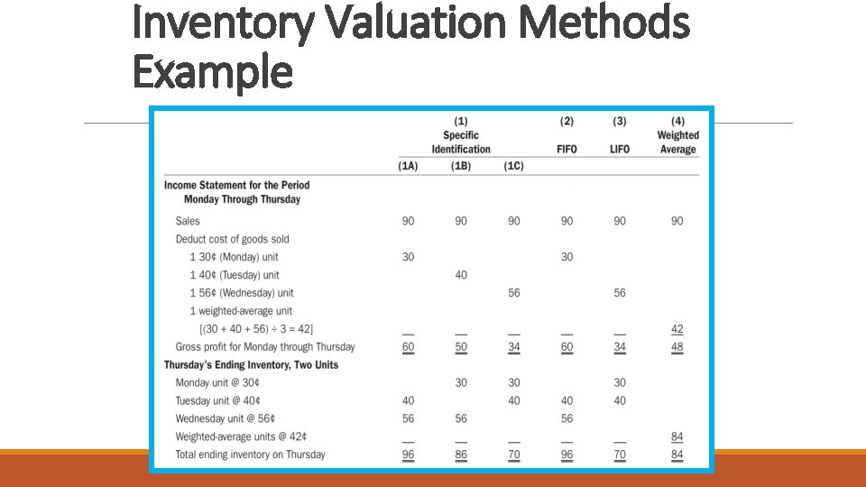 Inventory Valuation Methods Example 