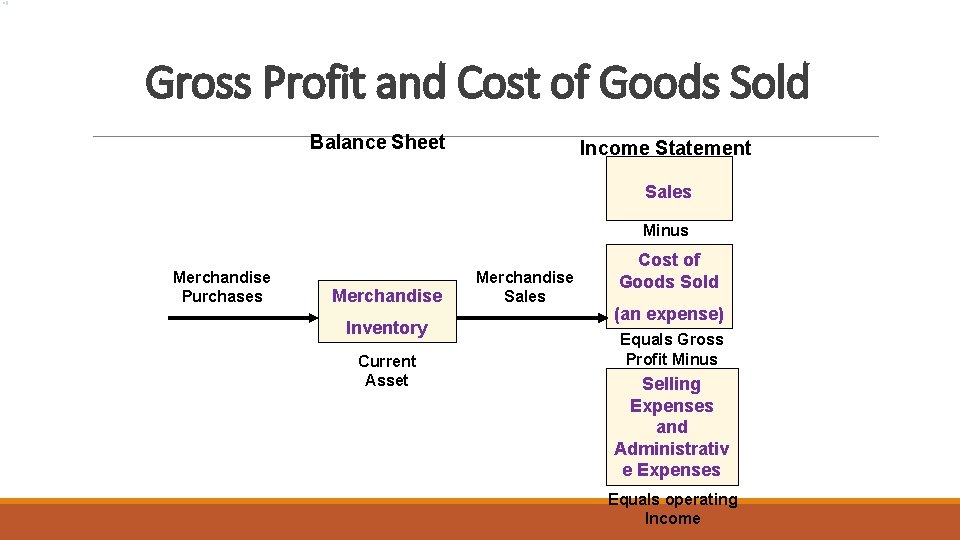 Gross Profit and Cost of Goods Sold Balance Sheet Income Statement Sales Minus Merchandise