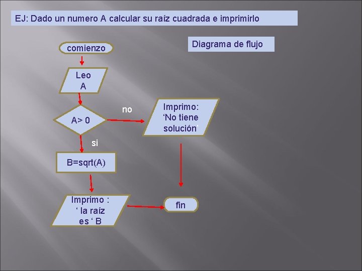 EJ: Dado un numero A calcular su raíz cuadrada e imprimirlo Diagrama de flujo