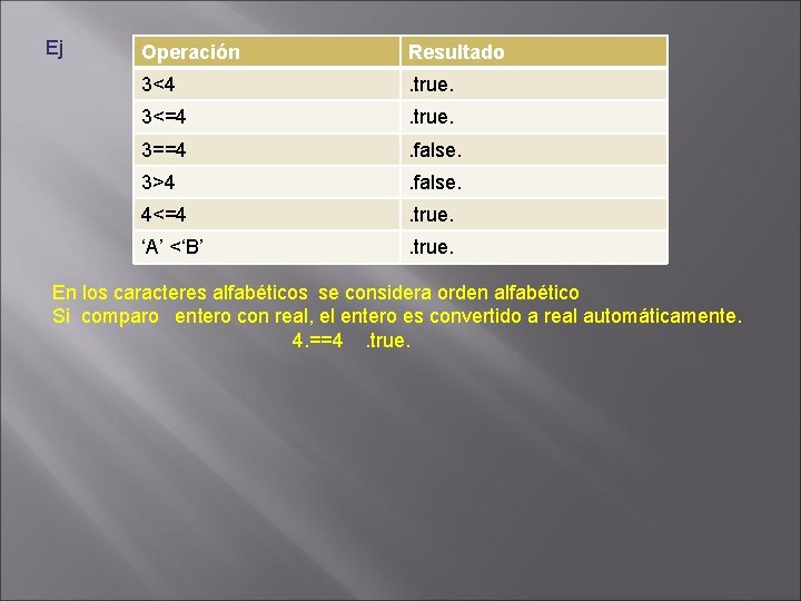 Ej Operación Resultado 3<4 . true. 3<=4 . true. 3==4 . false. 3>4 .