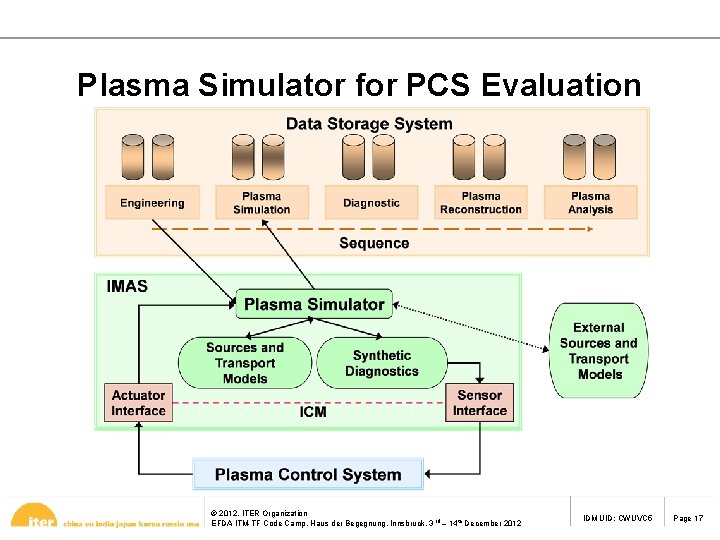 Plasma Simulator for PCS Evaluation © 2012, ITER Organization EFDA ITM-TF Code Camp, Haus