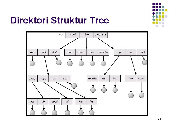 Direktori Struktur Tree 24 