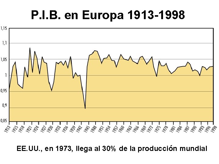 P. I. B. en Europa 1913 -1998 EE. UU. , en 1973, llega al