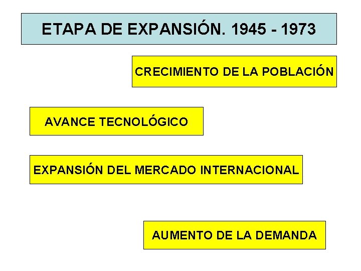 ETAPA DE EXPANSIÓN. 1945 - 1973 CRECIMIENTO DE LA POBLACIÓN AVANCE TECNOLÓGICO EXPANSIÓN DEL