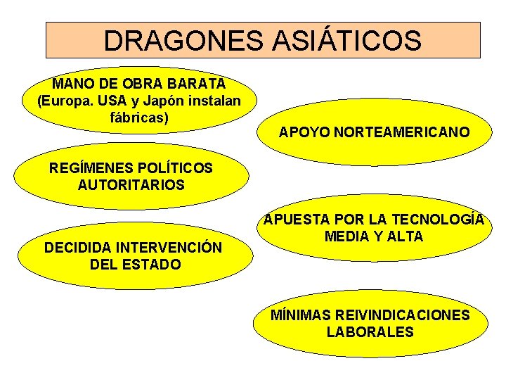 DRAGONES ASIÁTICOS MANO DE OBRA BARATA (Europa. USA y Japón instalan fábricas) APOYO NORTEAMERICANO