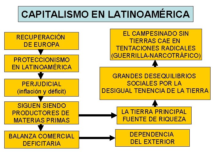 CAPITALISMO EN LATINOAMÉRICA RECUPERACIÓN DE EUROPA PROTECCIONISMO EN LATINOAMÉRICA EL CAMPESINADO SIN TIERRAS CAE