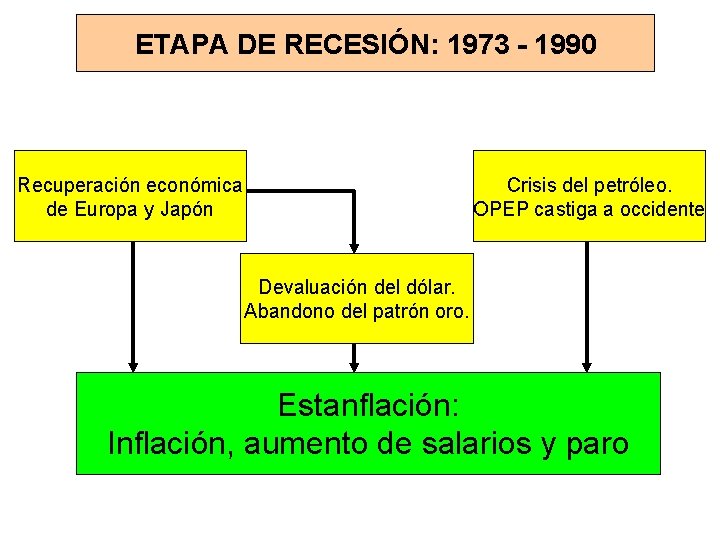 ETAPA DE RECESIÓN: 1973 - 1990 Recuperación económica de Europa y Japón Crisis del