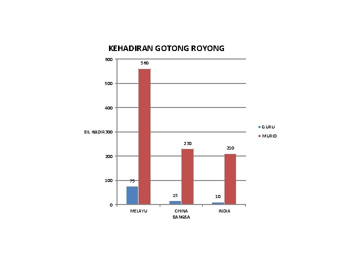 KEHADIRAN GOTONG ROYONG 600 560 500 400 GURU BIL HADIR 300 MURID 230 210