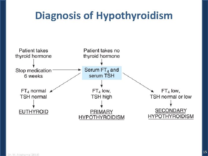 Diagnosis of Hypothyroidism Dr. M. Alzaharna (2014) 15 