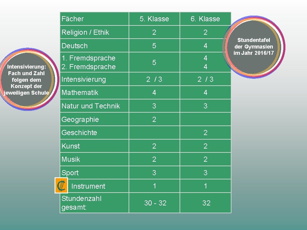 Fächer Religion / Ethik Deutsch Intensivierung: Fach und Zahl folgen dem Konzept der jeweiligen