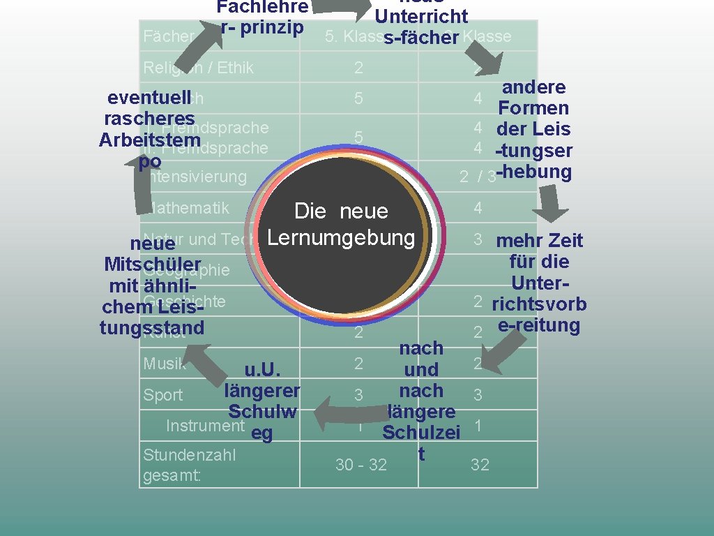 Fächer neue Fachlehre Unterricht r- prinzip 5. Klasse 6. Klasse s-fächer Religion / Ethik