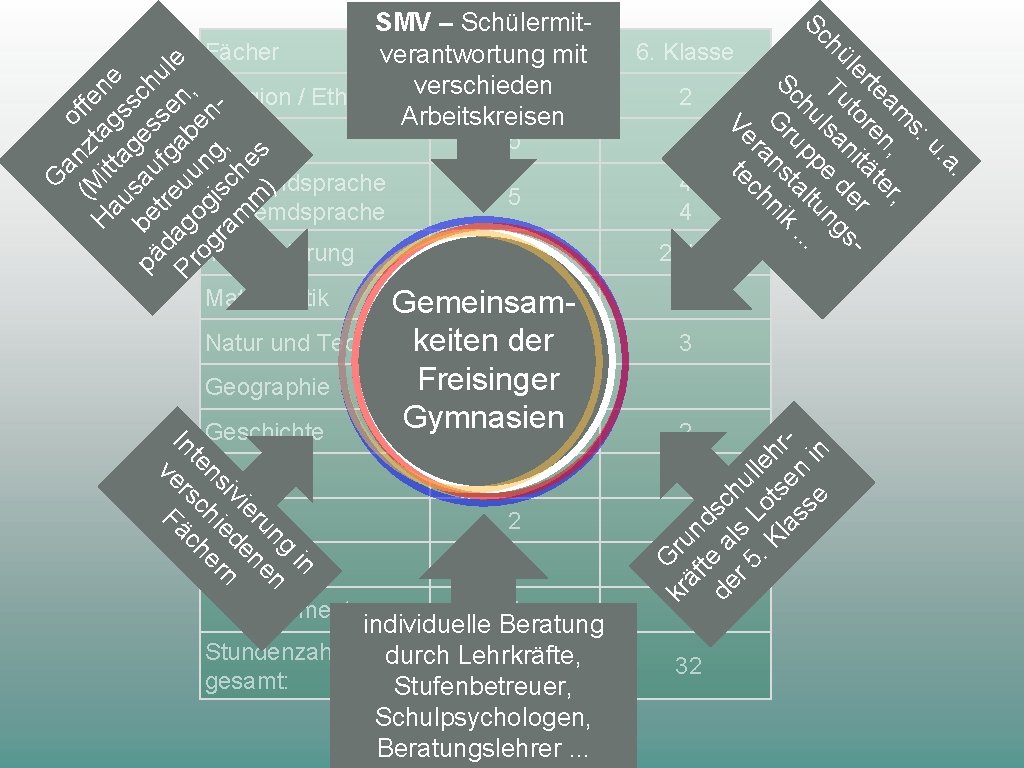 1. Fremdsprache II. Fremdsprache Intensivierung 2 5 4 4 2 /3 4 Gemeinsam. Natur