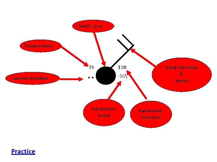 Cloud Cover Temperature 76 Current Weather . . Barometric Trend Practice 138 Wind Direction