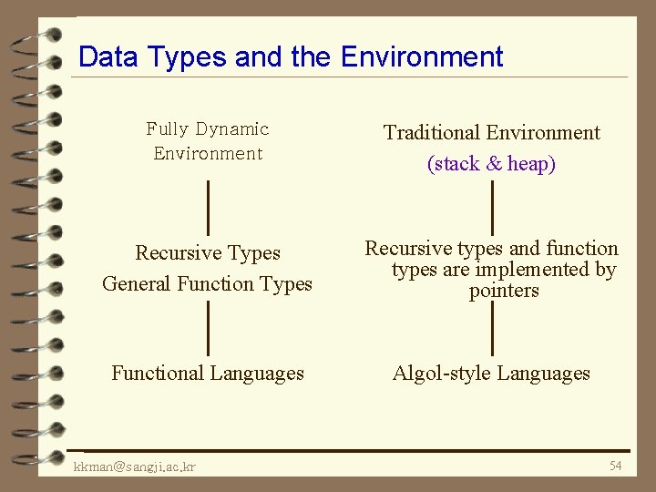 Data Types and the Environment Fully Dynamic Environment Traditional Environment (stack & heap) Recursive