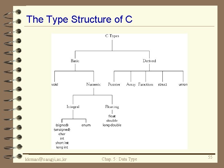 The Type Structure of C kkman@sangji. ac. kr Chap. 5 : Data Type 55