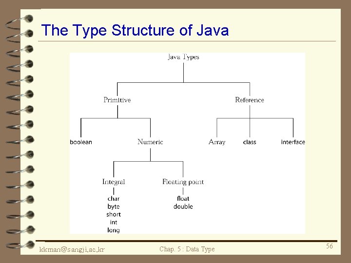 The Type Structure of Java kkman@sangji. ac. kr Chap. 5 : Data Type 56