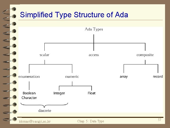 Simplified Type Structure of Ada kkman@sangji. ac. kr Chap. 5 : Data Type 57