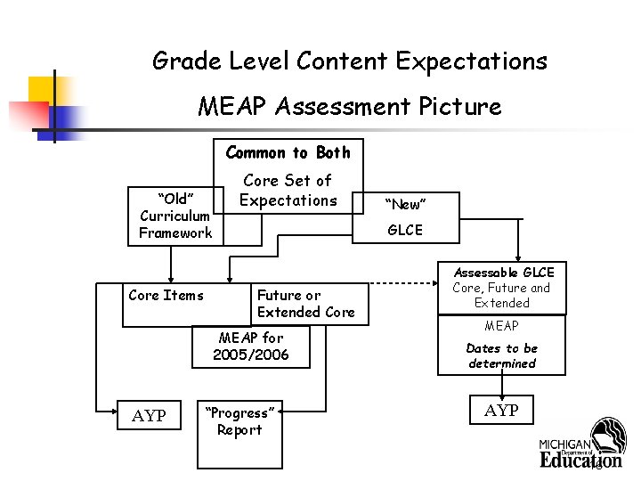 Grade Level Content Expectations MEAP Assessment Picture Common to Both “Old” Curriculum Framework Core