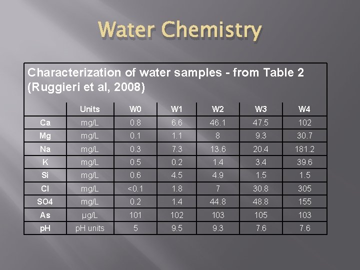 Water Chemistry Characterization of water samples - from Table 2 (Ruggieri et al, 2008)