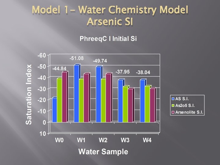 Model 1 - Water Chemistry Model Arsenic SI 