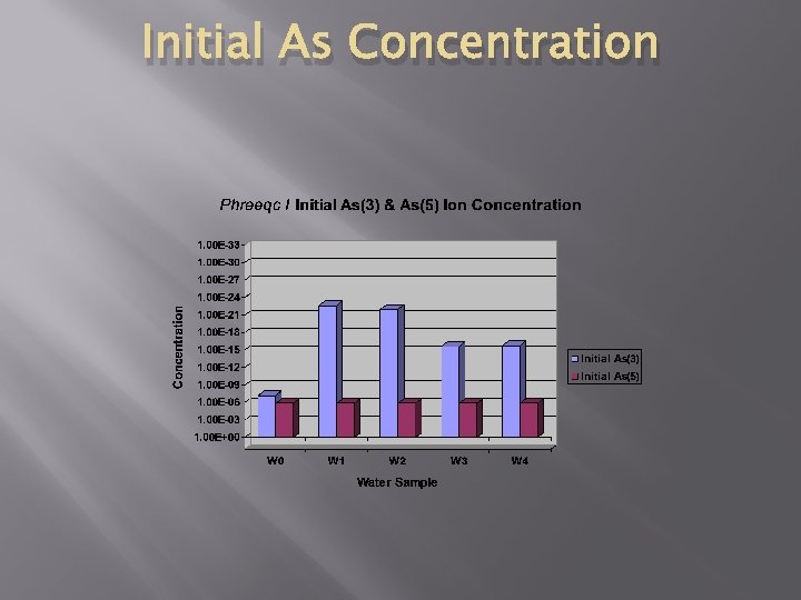 Initial As Concentration 