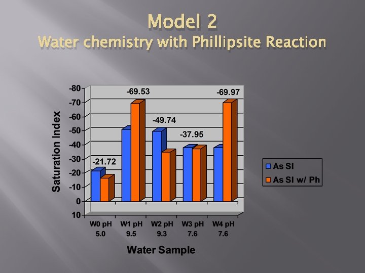 Model 2 Water chemistry with Phillipsite Reaction 