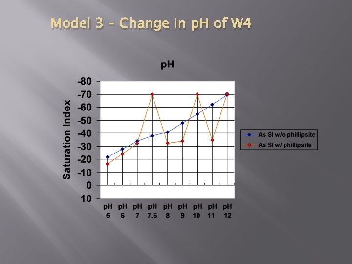 Model 3 – Change in p. H of W 4 