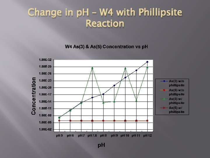 Change in p. H – W 4 with Phillipsite Reaction 