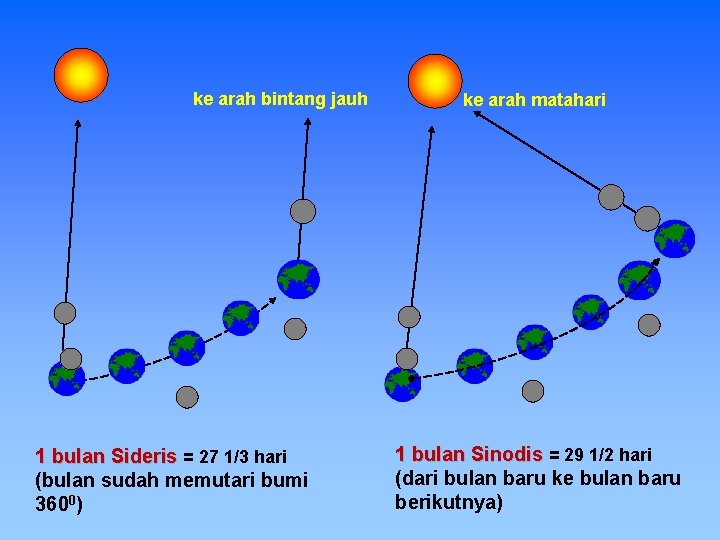 ke arah bintang jauh 1 bulan Sideris = 27 1/3 hari (bulan sudah memutari