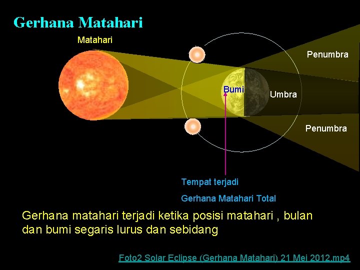 Gerhana Matahari Penumbra Bumi Umbra Penumbra Tempat terjadi Gerhana Matahari Total Gerhana matahari terjadi