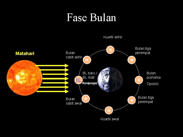 Fase Bulan Kuartil akhir Matahari Bulan tiga perempat Bulan sabit akhir BL BL baru