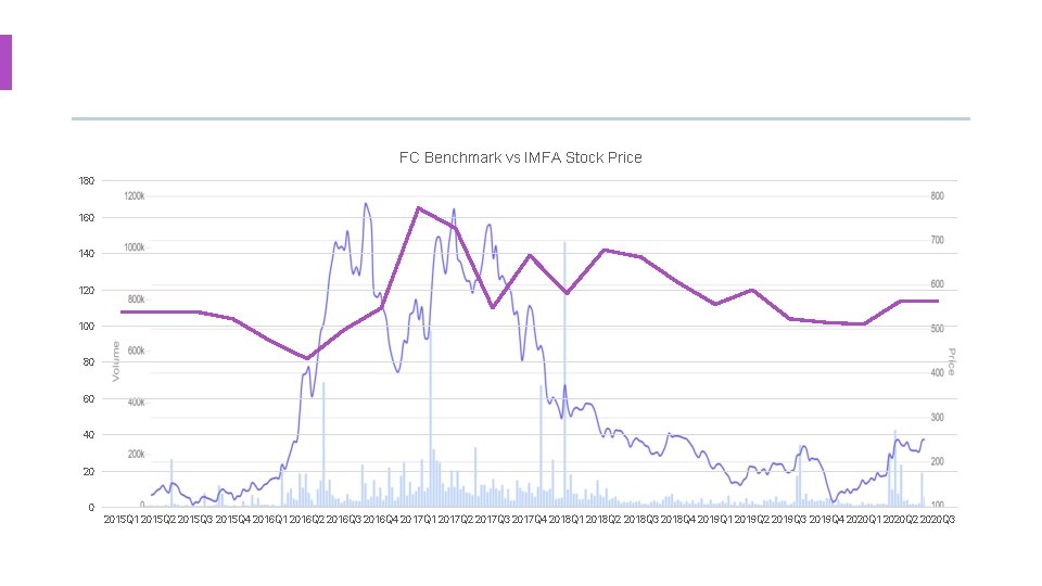 FC Benchmark vs IMFA Stock Price 180 160 140 120 100 80 60 40