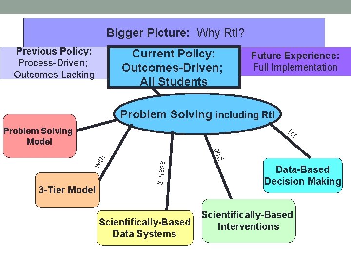 Bigger Picture: Why Rt. I? Previous Policy: Process-Driven; Outcomes Lacking Current Policy: Outcomes-Driven; All