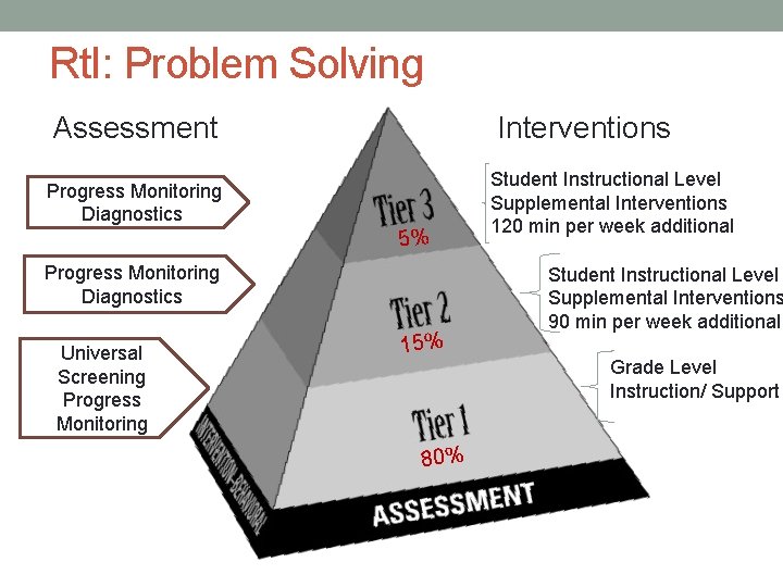 Rt. I: Problem Solving Assessment Interventions Progress Monitoring Diagnostics 5% Progress Monitoring Diagnostics Universal