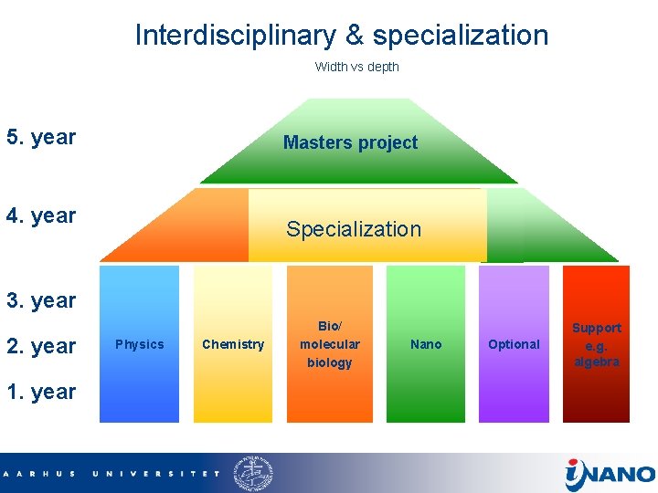 Interdisciplinary & specialization Width vs depth 5. year Masters project 4. year Specialization 3.