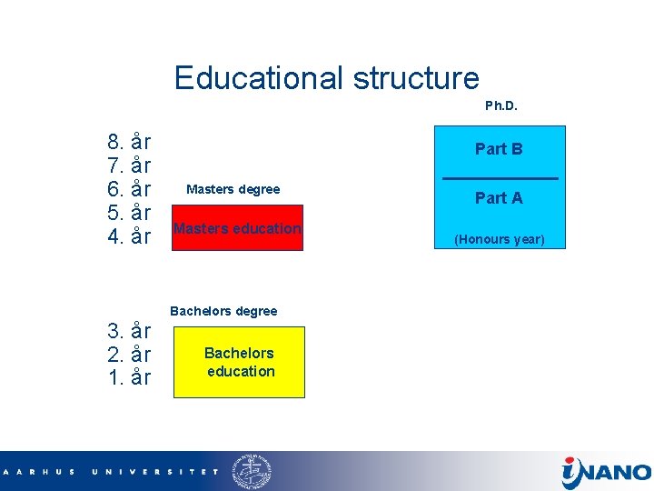 Educational structure Ph. D. 8. år 7. år 6. år 5. år 4. år