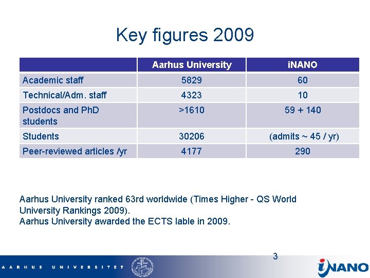 Key figures 2009 Aarhus University i. NANO Academic staff 5829 60 Technical/Adm. staff 4323