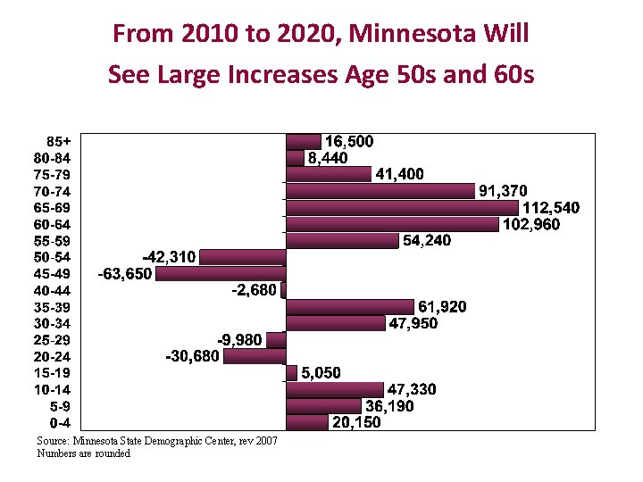 From 2010 to 2020, Minnesota Will See Large Increases Age 50 s and 60