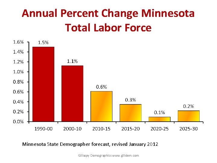 Annual Percent Change Minnesota Total Labor Force Minnesota State Demographer forecast, revised January 2012