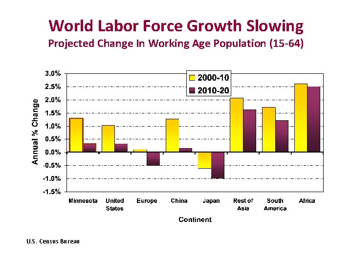 World Labor Force Growth Slowing Projected Change In Working Age Population (15 -64) U.