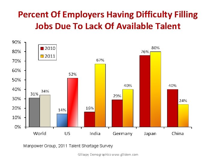 Percent Of Employers Having Difficulty Filling Jobs Due To Lack Of Available Talent Manpower